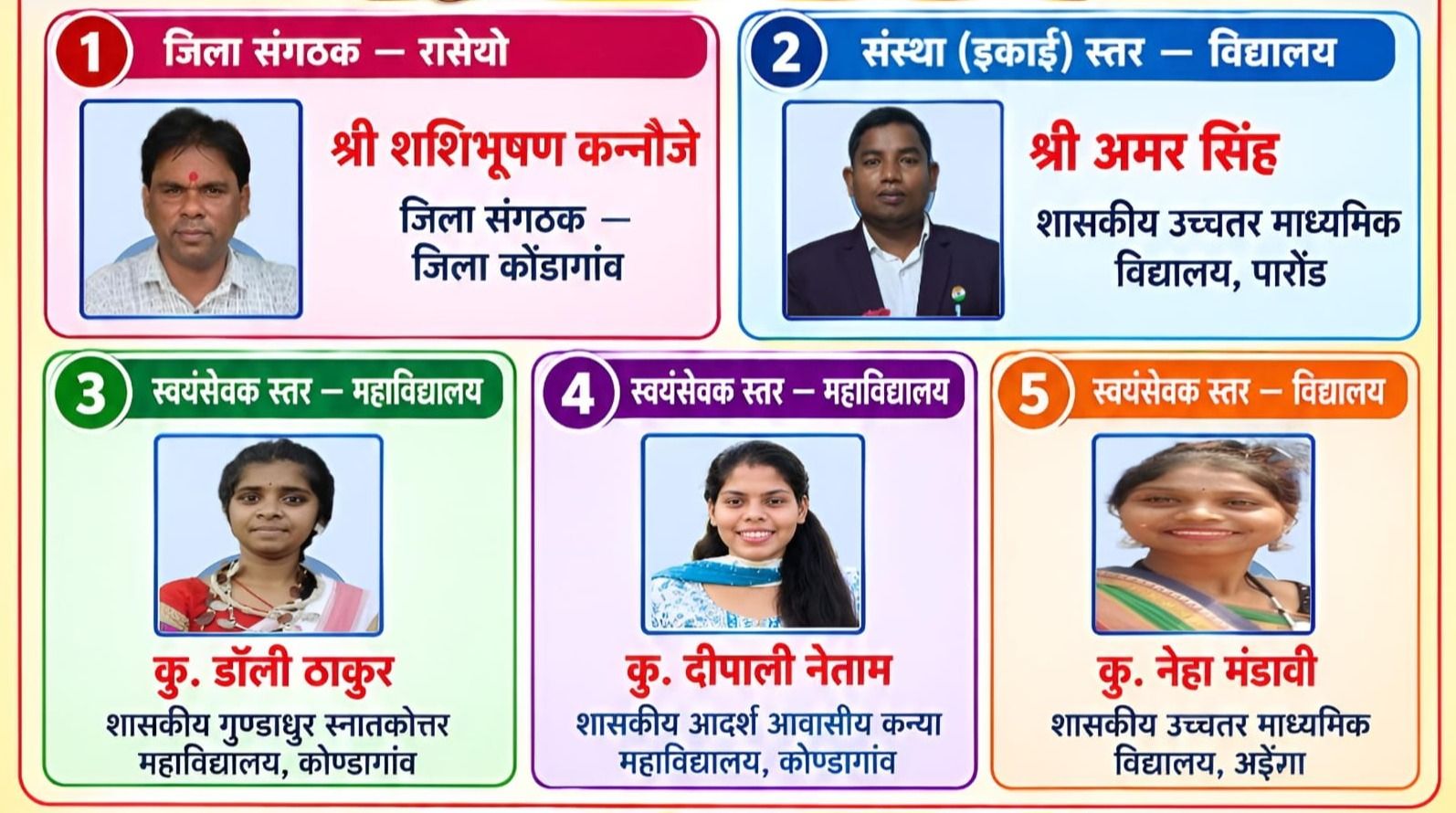 राज्य स्तरीय रासेयो पुरस्कार के लिए जिला संगठक कन्नौजे सहित कोंडागांव के 5 का चयन
