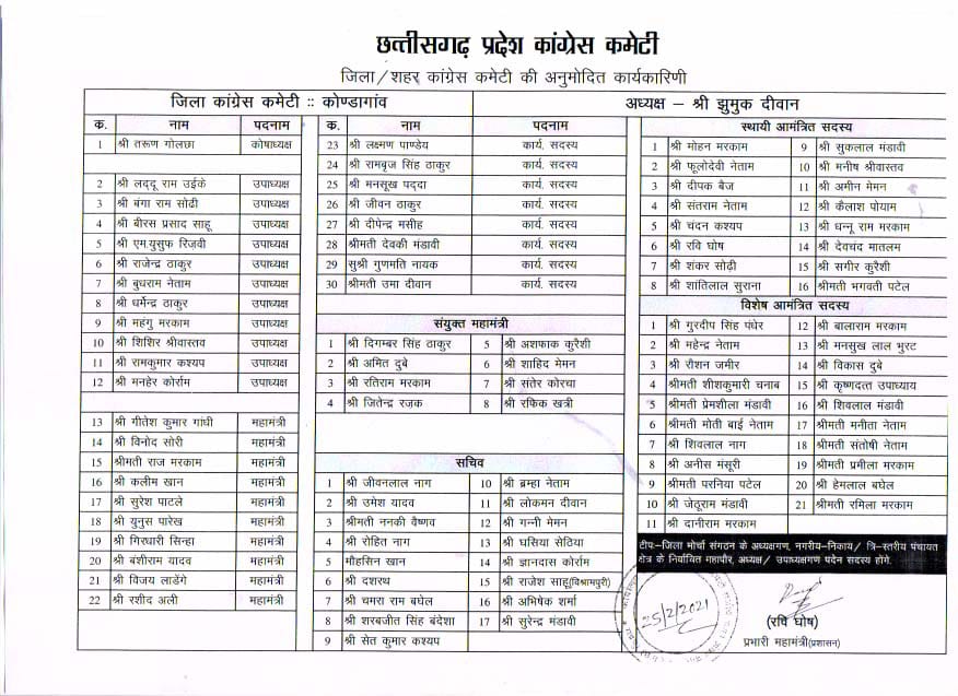 कोंडागांव जिला व शहर कांग्रेस कमेटी की अनुमोदित सूची जारी