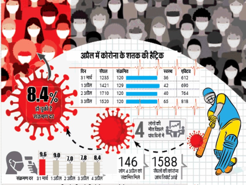 आरडीए में फूटा कोरोना बम, अब तक 35 कर्मचारी संक्रमित