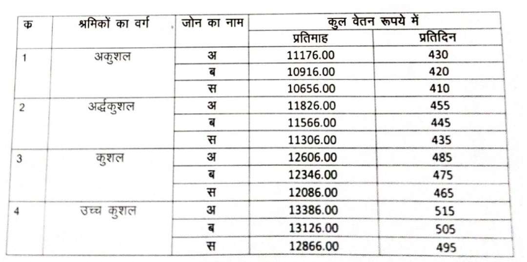 श्रमिकों न्यूनतम वेतन महंगाई भत्ते  की दरें निर्धारित...
