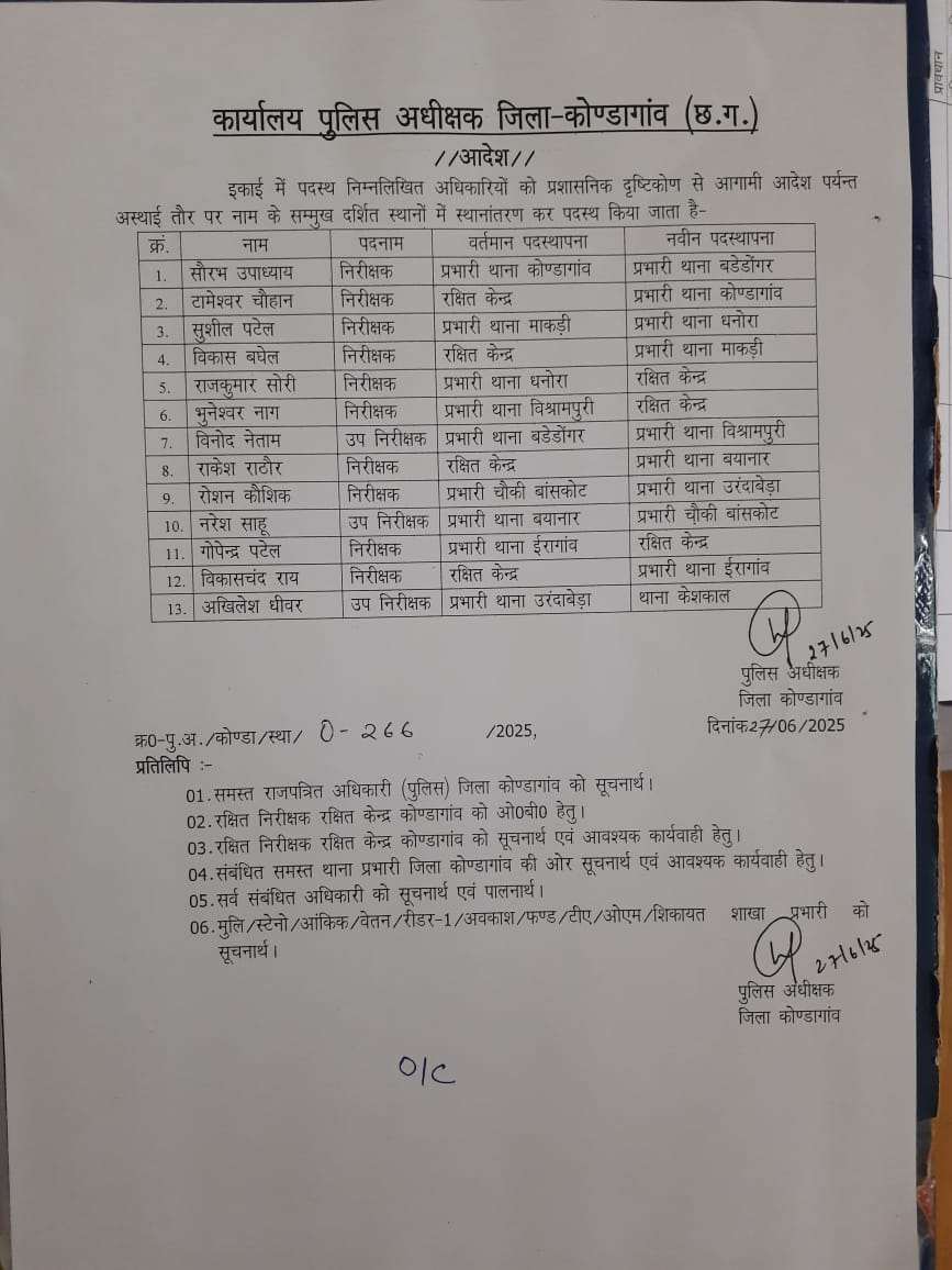 कोण्डागांव पुलिस महकमे में व्यापक प्रशासनिक फेरबदल, 13 निरीक्षक व उप निरीक्षकों का स्थानांतरण